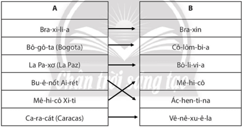 Hãy nối các đô thị (ở cột A) với các quốc gia (ở cột B) cho phù hợp