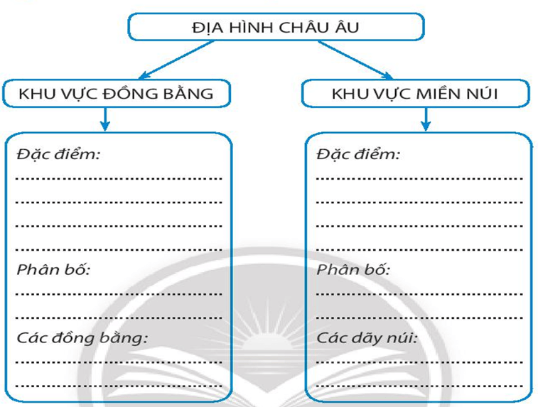 Hãy hoàn thành sơ đồ dưới đây trang 7 SBT Địa lí 7