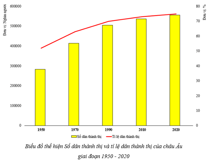 Dựa vào bảng số liệu dưới đây, hãy vẽ biểu đồ thể hiện số dân thành thị hoặc tỉ lệ dân thành thị ở châu Âu