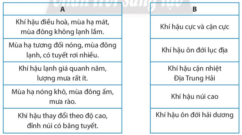 Hãy nối đặc điểm khí hậu (ở cột A) với đới hoặc kiểu khí hậu (ở cột B) cho phù hợp