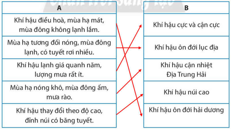 Hãy nối đặc điểm khí hậu (ở cột A) với đới hoặc kiểu khí hậu (ở cột B) cho phù hợp