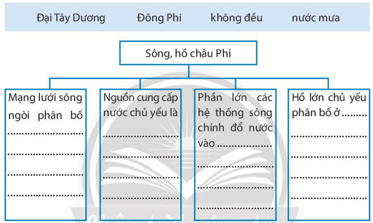 Hãy sử dụng những từ cho trong hộp thông tin để hoàn thành sơ đồ dưới đây trang 43 SBT Địa lí 7