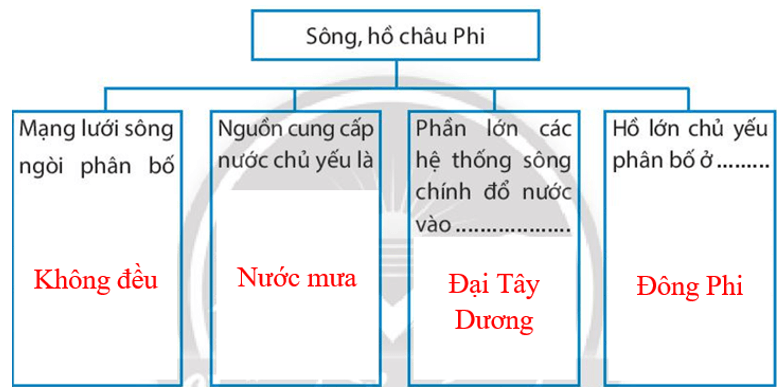 Hãy sử dụng những từ cho trong hộp thông tin để hoàn thành sơ đồ dưới đây trang 43 SBT Địa lí 7