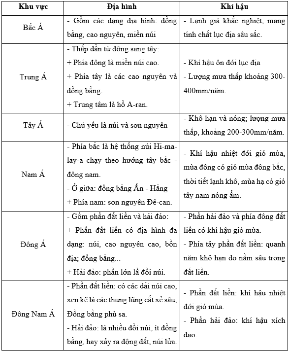 Cho biết đặc điểm địa hình, khí hậu của các khu vực ở châu Á bằng cách hoàn thành bảng