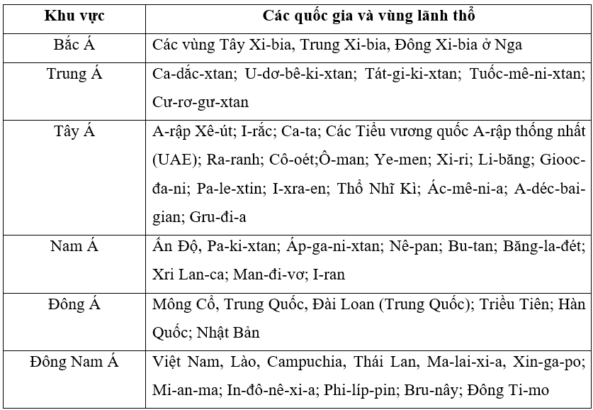 Hoàn thành bảng theo mẫu dưới đây trang 28 SBT Địa Lí 7