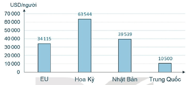 Dựa vào biểu đồ GDP/người của các trung tâm kinh tế lớn trên thế giới năm 2020 dưới đây