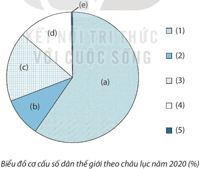 Dựa vào bảng đã hoàn thiện ở câu 2, hãy hoàn thành biểu đồ theo mẫu dưới đây