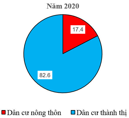 Tỉ lệ dân thành thị của Bắc Mỹ năm 2020 là 82,6%. Hãy vẽ biểu đồ thể hiện tỉ lệ dân cư