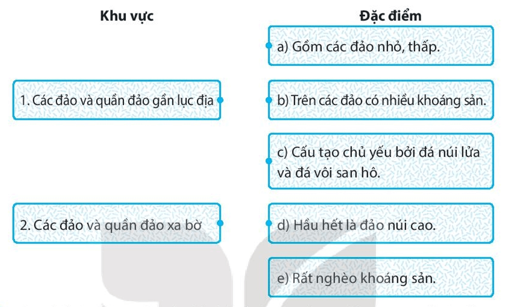 Ghép các ô ở bên trái với các ô ở bên phải sao cho phù hợp trang 56 SBT Địa Lí 7