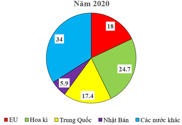 Hãy vẽ biểu đồ tròn thể hiện cơ cấu GDP theo các trung tâm kinh tế lớn trên thế giới