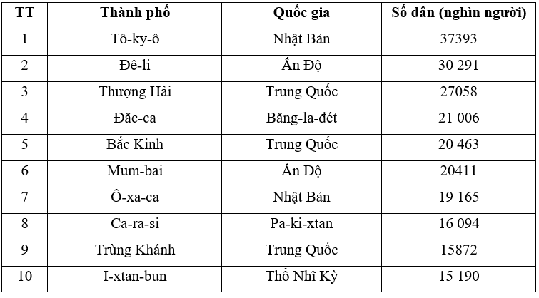 Hoàn thành bảng theo mẫu sau trang 25 SBT Địa Lí 7