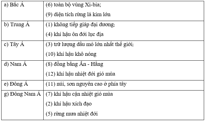 Sắp xếp các cụm từ sau vào các ô sao cho phù hợp