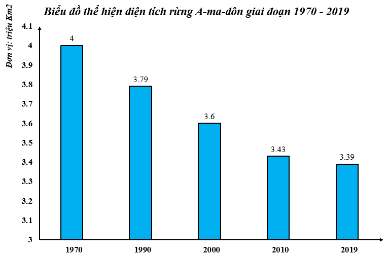 Dựa vào bảng số liệu trang 155 SGK, hãy vẽ biểu đồ cột thể hiện diện tích rừng A-ma-dôn