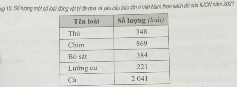 Cho bảng số liệu sau Nhận xét về số lượng một số loài động vật bị đe doạ