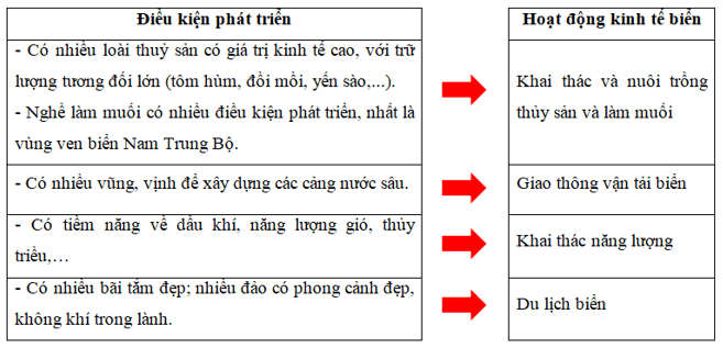 Hoàn thành sơ đồ theo mẫu sau: Khai thác kinh tế ở vùng biển và thềm lục địa