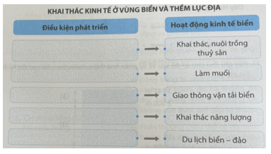 Hoàn thành sơ đồ theo mẫu sau: Khai thác kinh tế ở vùng biển và thềm lục địa