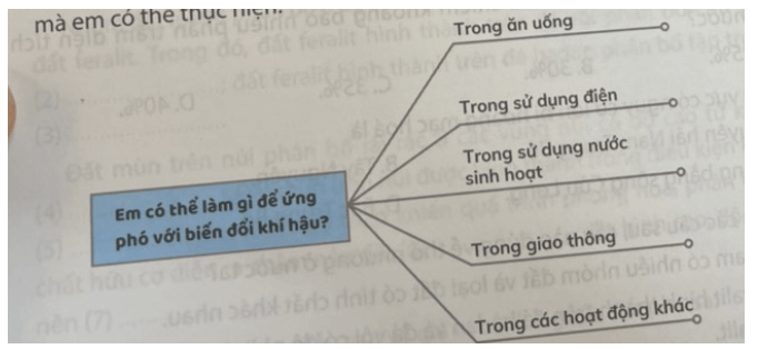 Hoàn thành sơ đồ theo mẫu sau về các giải pháp ứng phó với biến đổi khí hậu