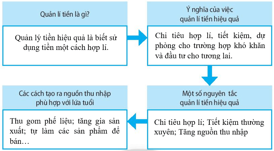 Giải SBT Giáo dục công dân 7 trang 45 Chân trời sáng tạo