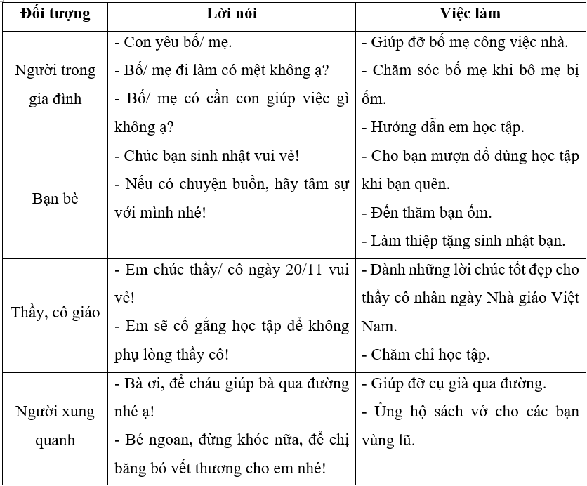 Trong cuộc sống, em đã thể hiện sự quan tâm, cảm thông và chia sẻ như thế nào?