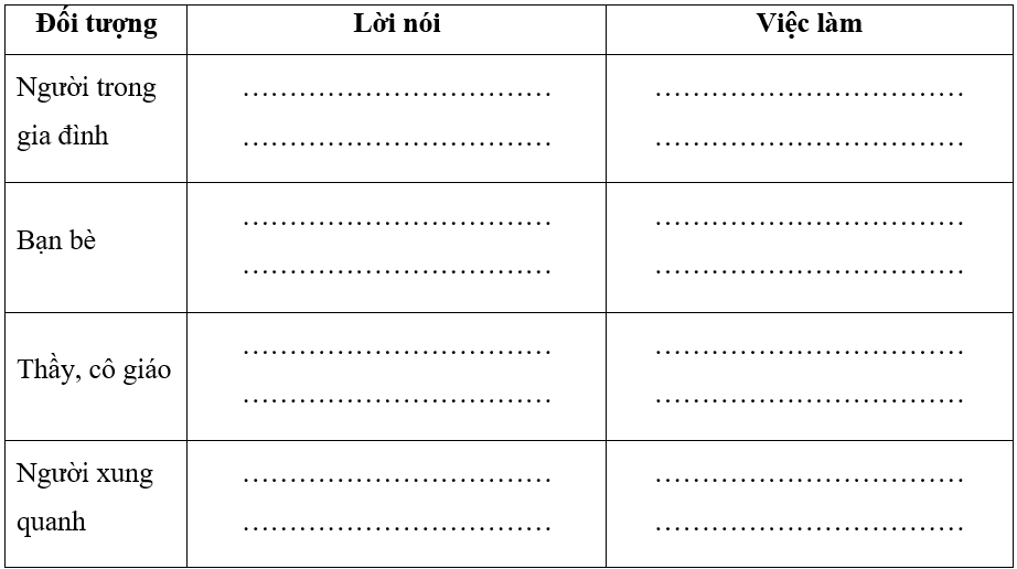 Trong cuộc sống, em đã thể hiện sự quan tâm, cảm thông và chia sẻ như thế nào?