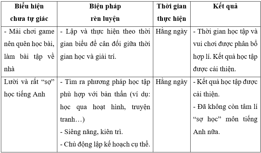 Em hãy xác định một biểu hiện chưa tự giác, tích cực học tập của bản thân