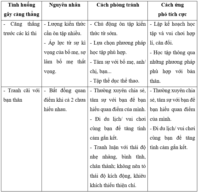 Em hãy viết lại những tình huống thường gây căng thẳng cho bản thân