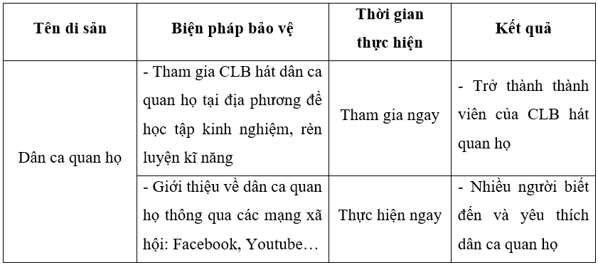 Em hãy lập và thực hiện kế hoạch bảo vệ một di sản ở địa phương em