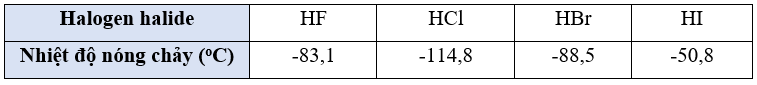 Hãy giải thích sự biến đổi về nhiệt độ nóng chảy của dãy hydrogen halide