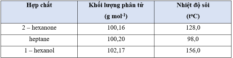 Nhiệt độ sôi của ba hợp chất được cho trong bảng trang 36 sách bài tập Hóa học lớp 10