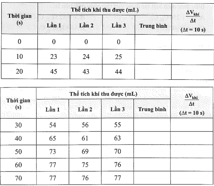 Bạn A và B thực hiện phản ứng giữa kẽm với dung dịch hydrocloric acid