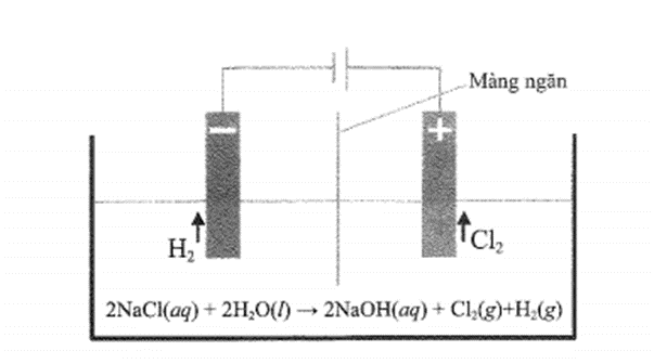 Trong công nghiệp, xút được sản xuất bằng phương pháp điện phân dung dịch sodium chloride