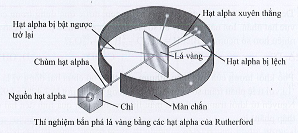 Trong thí nghiệm của Rutherford, khi sử dụng các hạt alpha bắn vào lá vàng