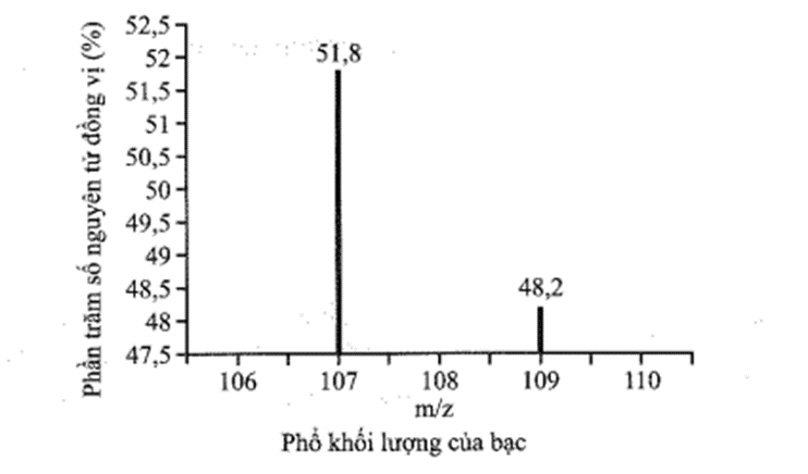 Bạc có hai đồng vị bền trong tự nhiên 107Ag có hàm lượng tương đối