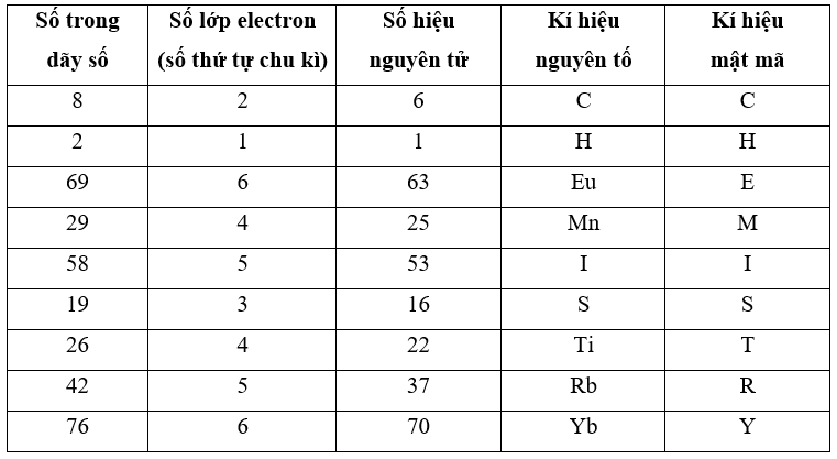 Em cần giải một mật mã sử dụng các kí hiệu nguyên tố để xác định các chữ cái trong mật mã