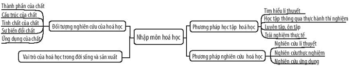 Lập sơ đồ tư duy để hệ thống hóa kiến thức Bài 1. Nhập môn hóa học