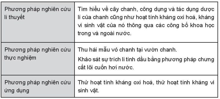 Các nhà nghiên cứu đã sử dụng phương pháp nghiên cứu nào Bài 1.9 trang 6 sách bài tập Hóa học lớp 10