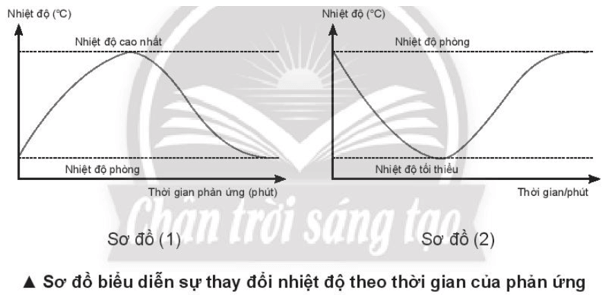 Cho 2 sơ đồ biểu diễn sự thay đổi nhiệt độ theo thời gian của phản ứng (ảnh 2)