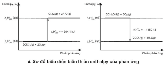 Viết phương trình nhiệt hóa học ứng với sơ đồ biểu diễn biến thiên enthalpy (ảnh 2)