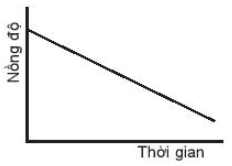 Biểu đồ nào sau đây không biểu diễn sự phụ thuộc nồng độ chất (ảnh 2)