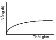 Biểu đồ nào sau đây không biểu diễn sự phụ thuộc nồng độ chất (ảnh 3)