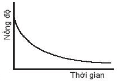 Biểu đồ nào sau đây không biểu diễn sự phụ thuộc nồng độ chất (ảnh 4)