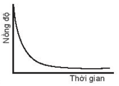 Biểu đồ nào sau đây không biểu diễn sự phụ thuộc nồng độ chất (ảnh 1)