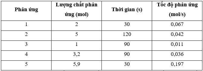 Một số phản ứng diễn ra với số mol chất phản ứng cụ thể theo thời gian (ảnh 3)