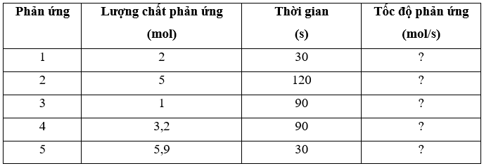 Một số phản ứng diễn ra với số mol chất phản ứng cụ thể theo thời gian (ảnh 2)