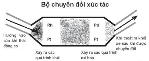 Bộ chuyển đổi xúc tác là thiết bị được sử dụng để giảm lượng khí thải từ động cơ (ảnh 2)