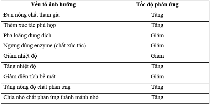 Hoàn thành bảng sau, cho biết mỗi thay đổi sẽ làm tăng hay giảm (ảnh 3)