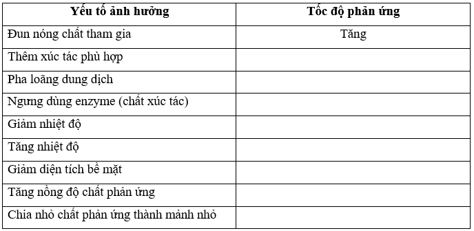 Hoàn thành bảng sau, cho biết mỗi thay đổi sẽ làm tăng hay giảm (ảnh 2)