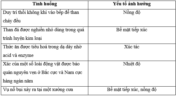 Hoàn thành bảng sau, cho biết yếu tố chính ảnh hưởng đến tốc độ (ảnh 3)