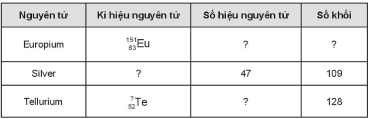 Hoàn thành những thông tin còn thiếu trong bảng trang 13 sách bài tập Hóa học lớp 10