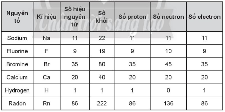 Hoàn thành các thông tin trong bảng Bài 3.8 trang 12 sách bài tập Hóa học lớp 10